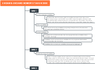 undang-undang nomor 3 tahun 2003