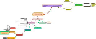 Mappa Mentale dell'Energia e delle Fonti Energetiche