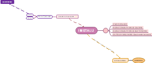 Mappa Mentale dei Metalli