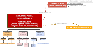 COMBUSTIBILI FOSSILI
