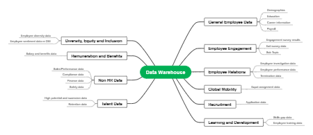 Data Warehouse