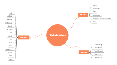 Ecosystem of Stakeholders: From Global Entities to Local Organizations