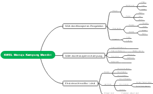 A Mind Map of Village Management