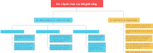 Các cặp tố chức của thế giới sống