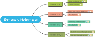 Elementary Mathematics MindMap