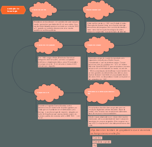 evolução da tecnologia 