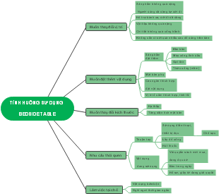 Tình Huống Sử Dụng Bedside Table