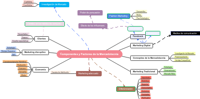 Componentes y Factores de la Mercadotecnia