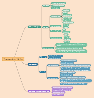 Tổng Quan Văn Học Việt Nam