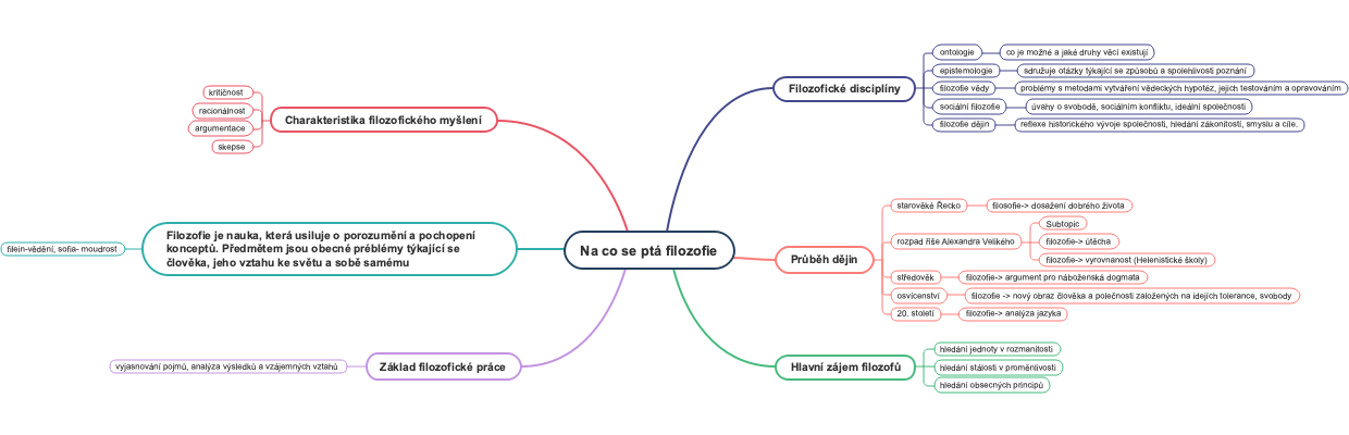 Filozofie: Myšlení a její dopady