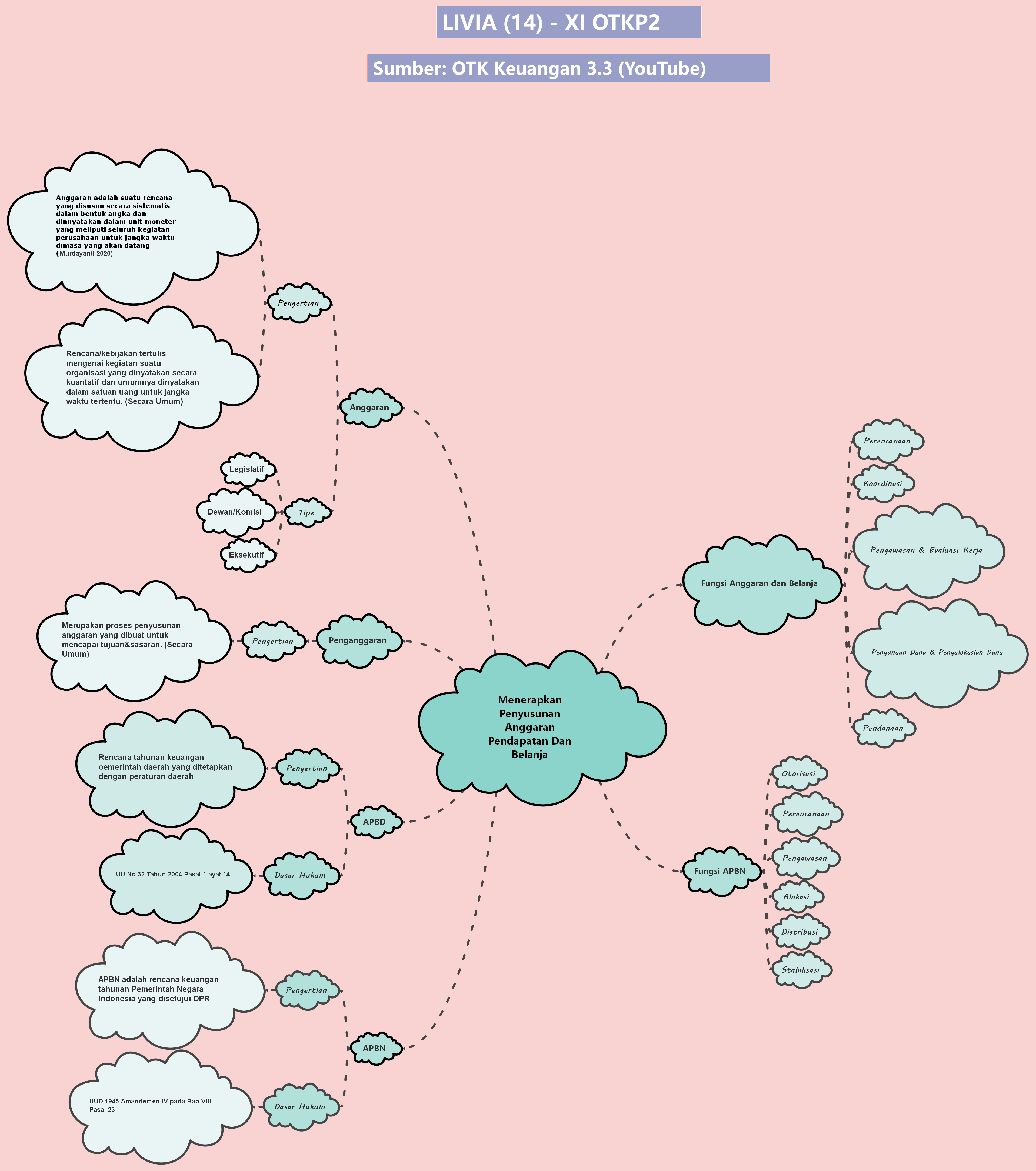 Menerapkan Penyusunan Anggaran Pendapatan Dan Belanja