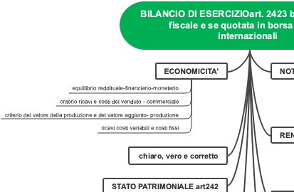 The mind map of International Principles for Listing