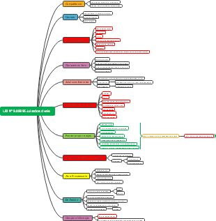 LEI Nº 9.099/95 Juizados civeis 