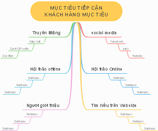 Mục Tiêu Tiếp Cận Khách Hàng Mục Tiêu