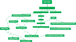 Mappa Mentale della Preistoria: Paleolitico e Origini dell'Uomo