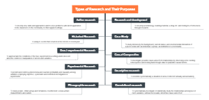 Types of Research and Their Purposes