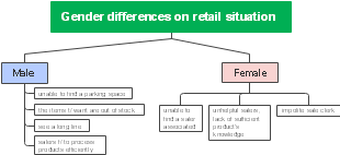 Gender Differences in Retail Situations