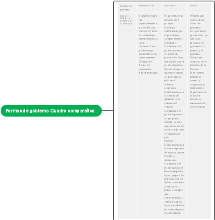 Formas de gobierno Cuadro comparativo