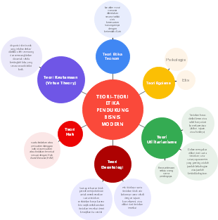 Teori-Teori Etika Pendekungan Bisnis Modern