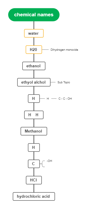 Chemical Names