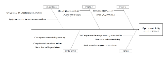 System design fishbone diagram analysis