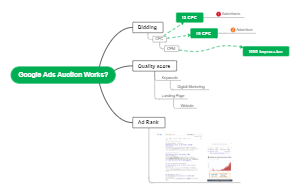 How Google Ads Auction Works