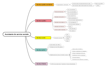 Assistante de service sociale