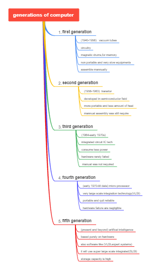 Generations of Computer