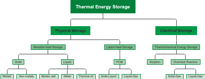 Thermal Energy Storage Solutions