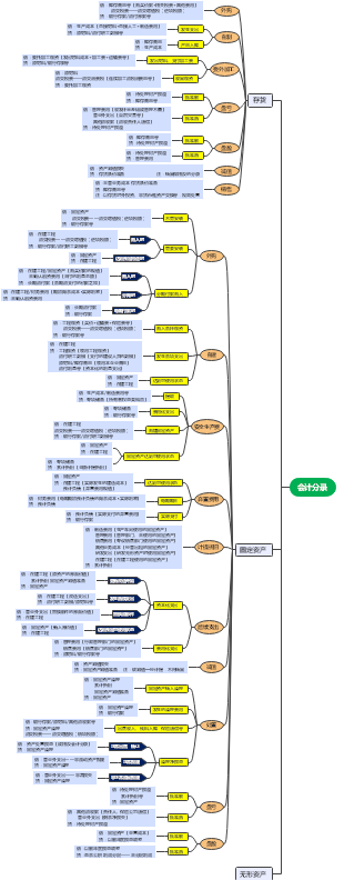 会计分录思维导图