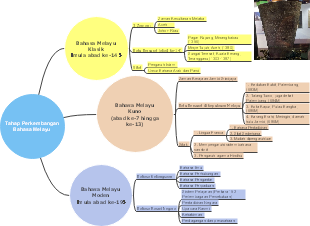 tahap perkembangan bahasa melayu
