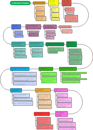 La Révolution Française