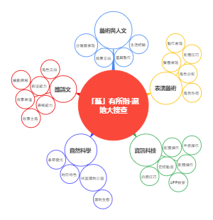 「藝」有所指-濕地大搜查思维导图
