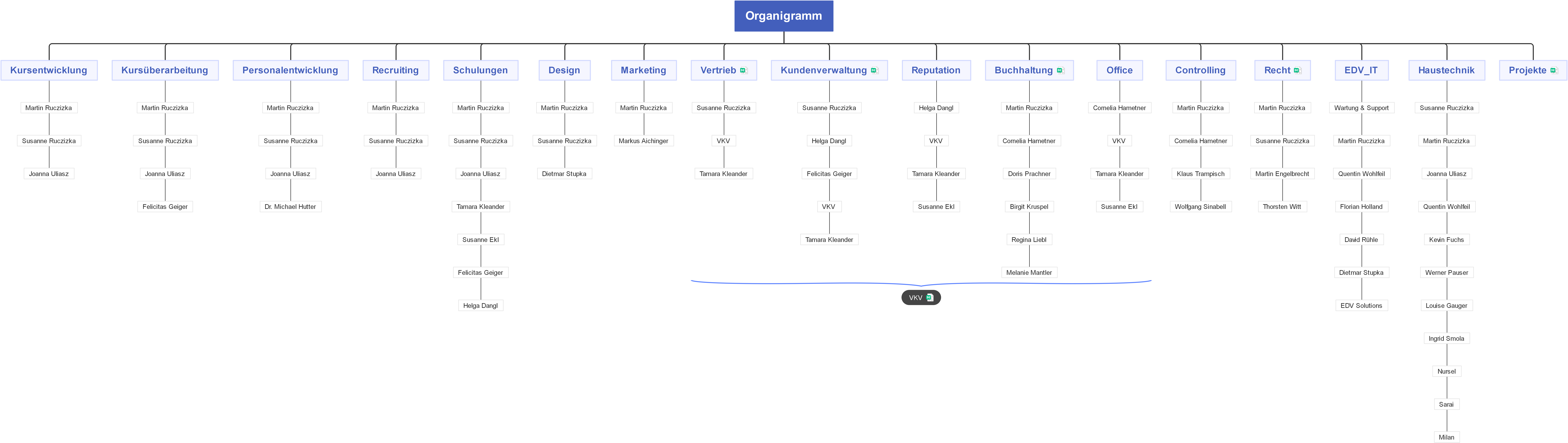 Organigramm