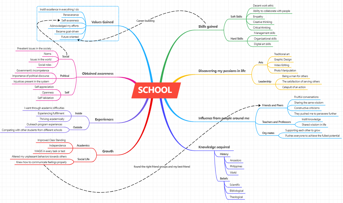 Journey of Personal Growth and Learning: Reflections on School Life and Acquired Wisdom