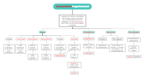 Organizational communication