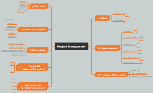 Project Management Essentials: From Initiation to Risk Analysis