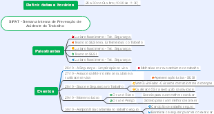 SIPAT - Semana Interna de Prevenção de Acidentes do Trabalho