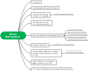Mappa Mentale dell'Época Merovingiana