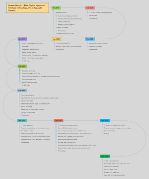 Project Timeline and Task Management