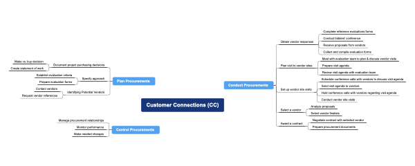 Customer Connections (CC) Mind Map