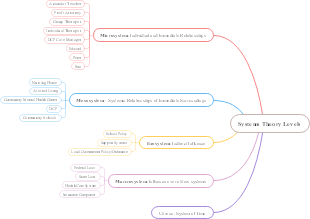 System Theory Types Mind Map