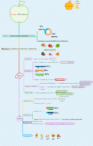 Frutas e Hortaliças