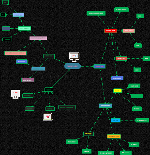 Computer Concept Map