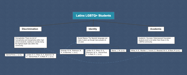 Understanding and Supporting Latinx LGBTQ+ Students in Academia
