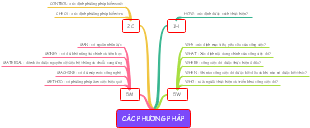 Các yếu tố cấu thành phương pháp