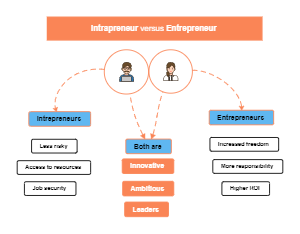 Intrapreneur versus entrepreneur