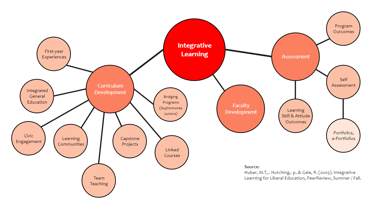 Integrative Learning Concept Map