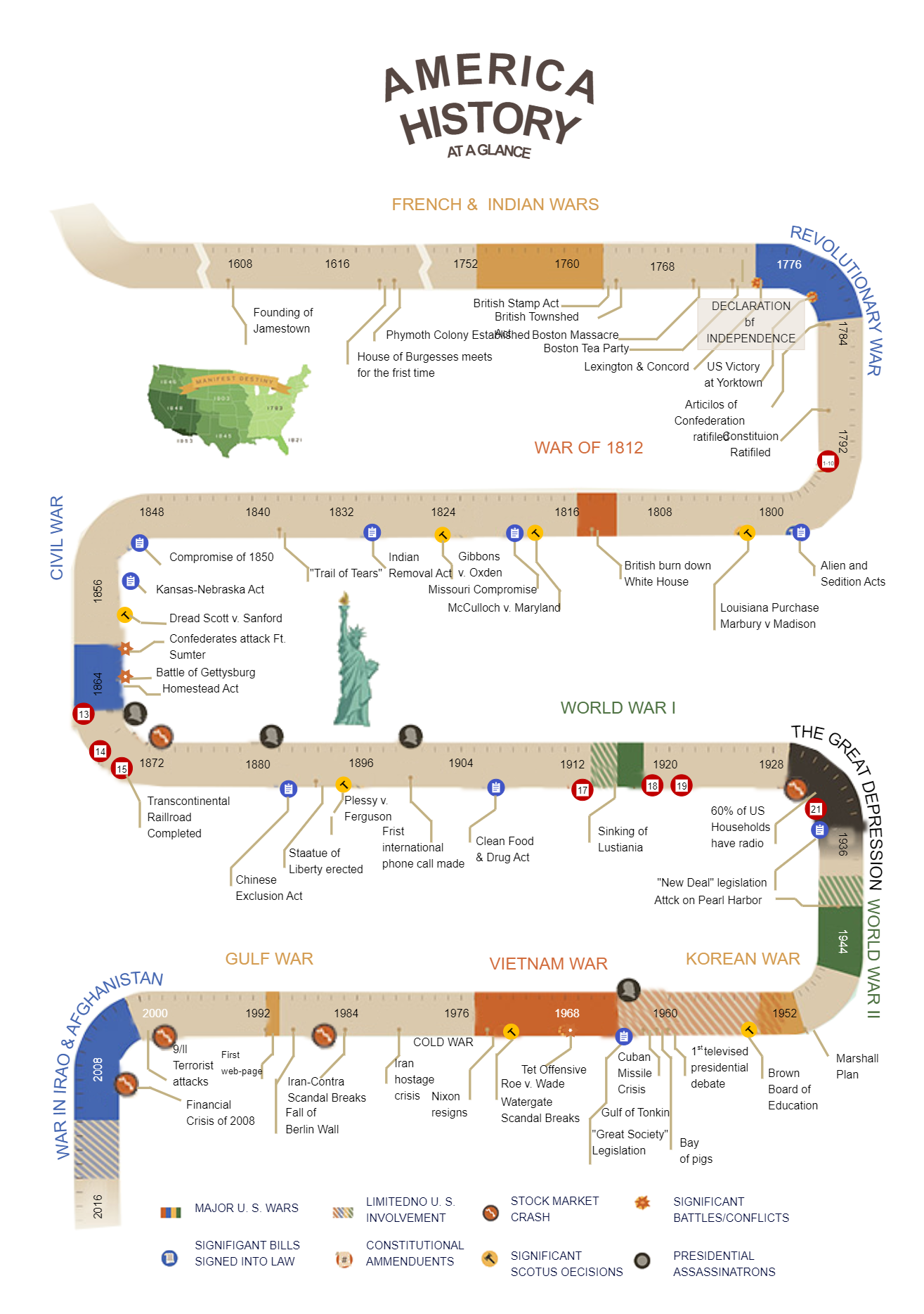 American History Timeline Infographic