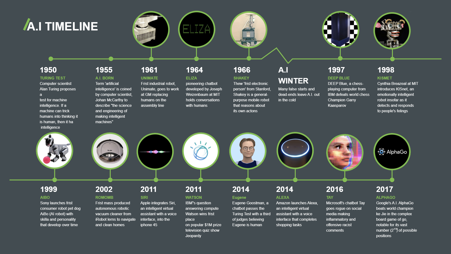 Artificial Intelligence Timeline Infographic